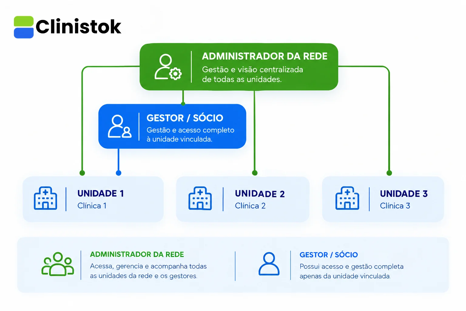 Fluxograma da hierarquia de acesso do Clinistok: administrador da rede no topo, gestor/sócio de cada unidade e as clínicas vinculadas